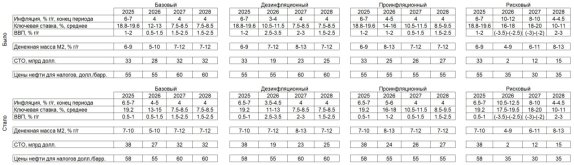 сценарии ЦБ 2025-2028.jpg