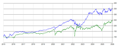 Итоги инвестиционного портфеля 2025
