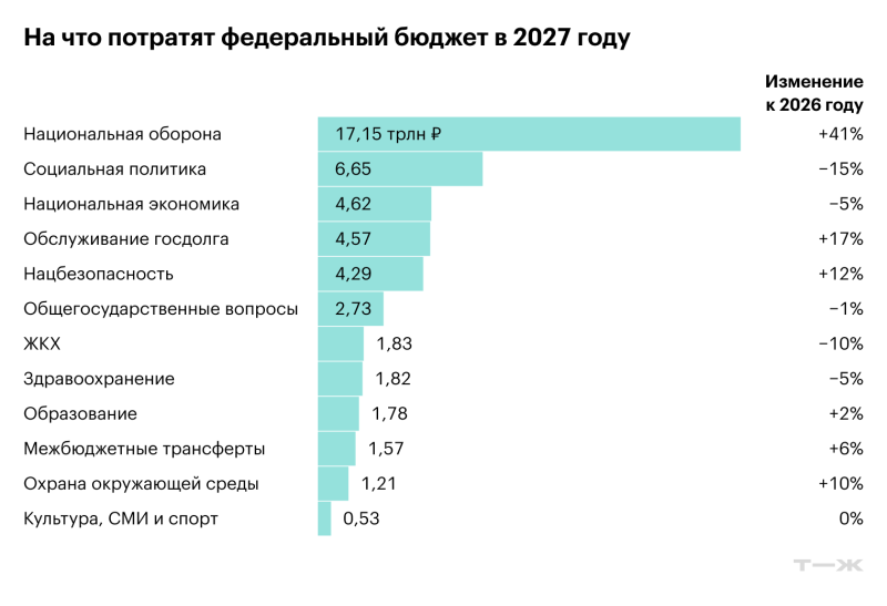 Изменения в % к плану бюджета на 2026 указаны неверно. Правильные изменения: оборонка +33%, социалка -6%, экономика -4%, обслуживание госдолга +17%, безопасность +10%, госнужды -2%, ЖКХ -8%, здравоохранение -4%, образование +5%, трансферты +5%.