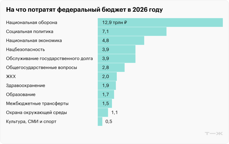 Проект расходов бюджета на 2026 в законе, принятом осенью 2025 г.