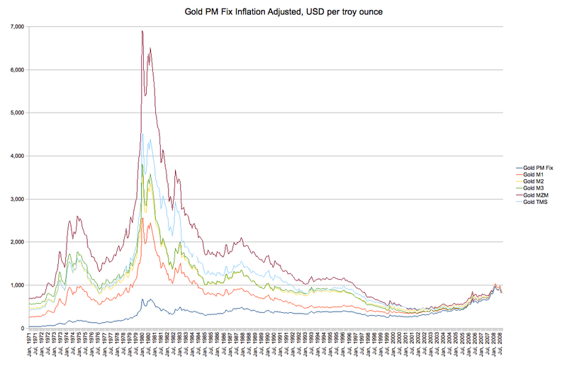 800px-Gold_Inflation_Adjusted.png
